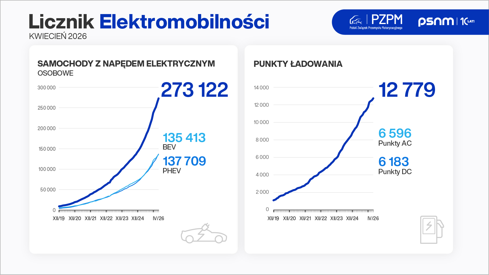 Licznik Elektromobilności 2026: polski rynek elektryków rośnie w siłę mimo braku dopłat do BEV